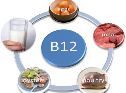 Sources of B Vitamins